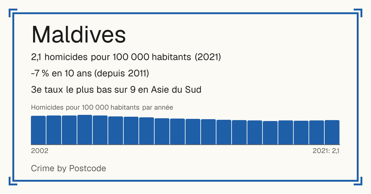 Maldives: 2,1 homicides pour 100 000 habitants (2021). -7 % en 10 ans (depuis 2011). 3e taux le plus bas sur 9 en Asie du Sud.