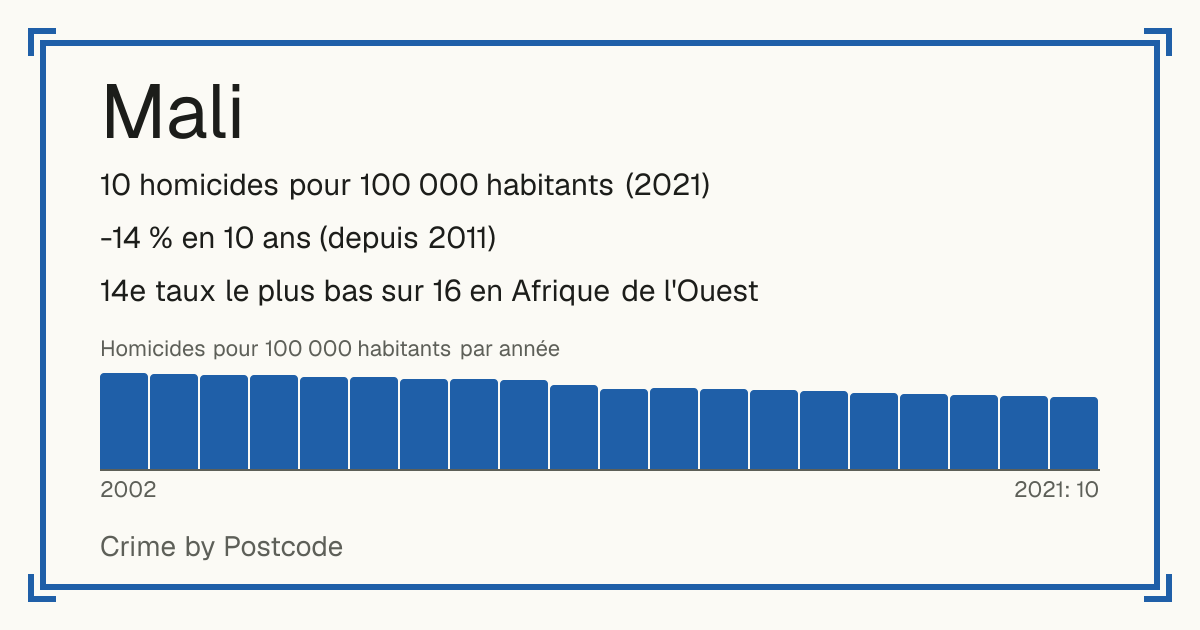 Mali: 10 homicides pour 100 000 habitants (2021). -14 % en 10 ans (depuis 2011). 14e taux le plus bas sur 16 en Afrique de l'Ouest.