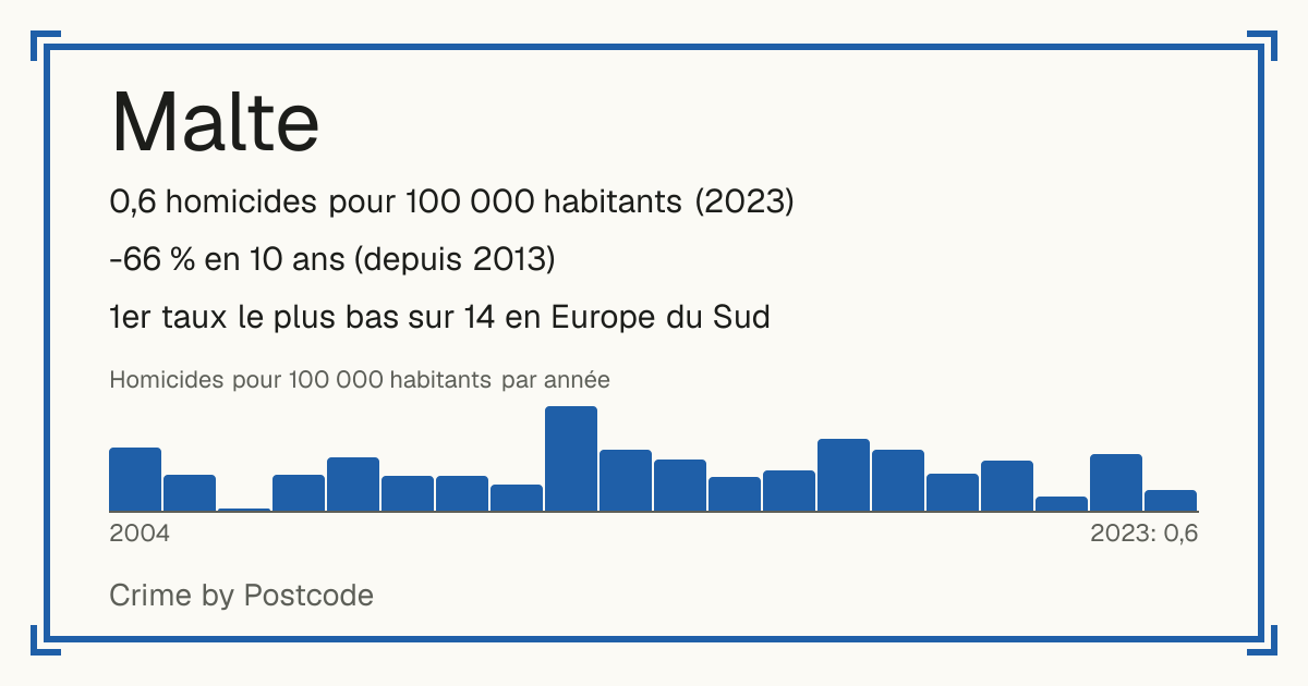 Malte: 0,6 homicides pour 100 000 habitants (2023). -66 % en 10 ans (depuis 2013). 1er taux le plus bas sur 14 en Europe du Sud.