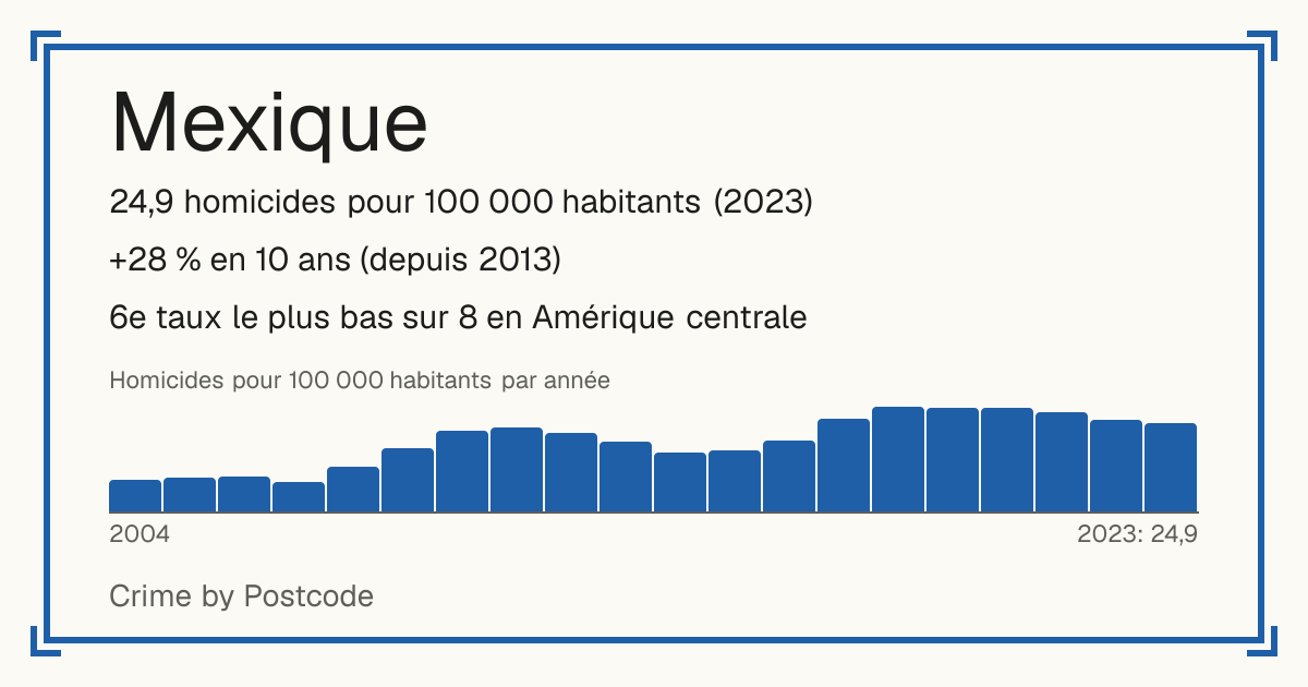 Mexique: 24,9 homicides pour 100 000 habitants (2023). +28 % en 10 ans (depuis 2013). 6e taux le plus bas sur 8 en Amérique centrale.