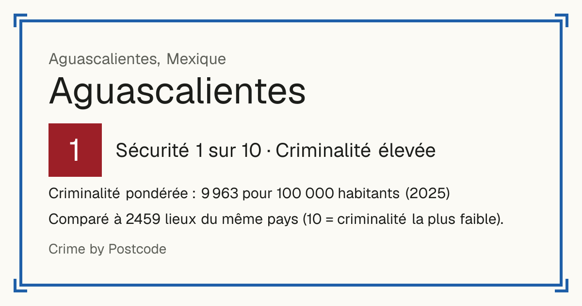 Aguascalientes, Aguascalientes, Mexique: Sécurité 1 sur 10 (Criminalité élevée). Criminalité pondérée : 9 963 pour 100 000 habitants (2025).