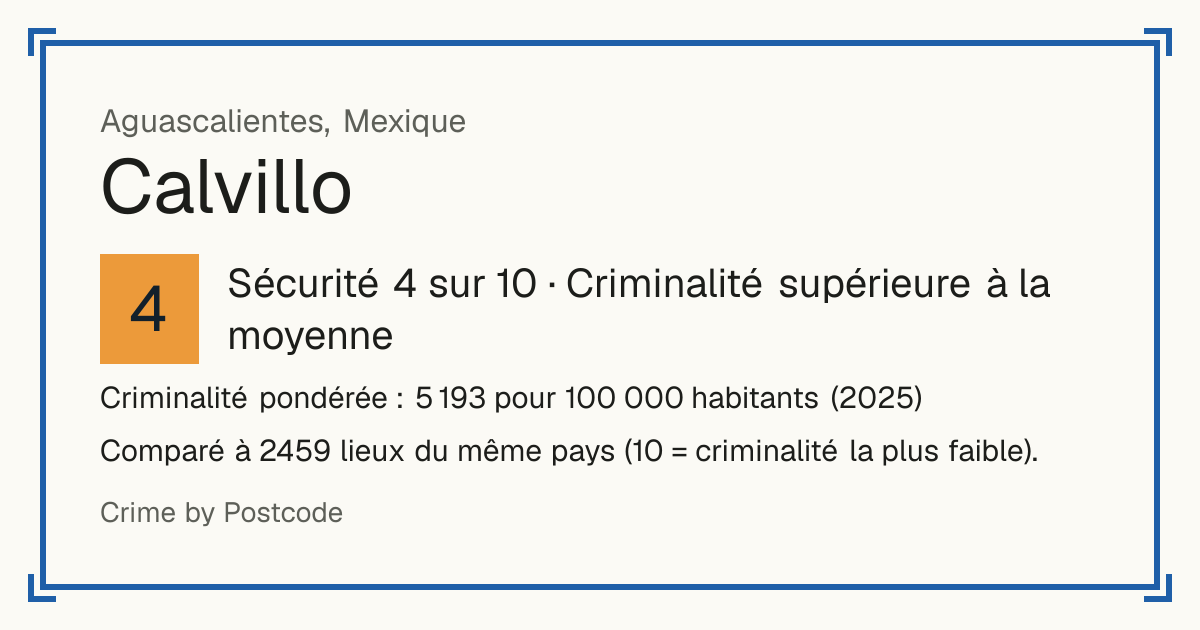 Calvillo, Mexique: Sécurité 4 sur 10 (Criminalité supérieure à la moyenne). Criminalité pondérée : 5 193 pour 100 000 habitants (2025).