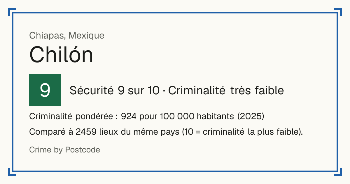 Chilón, Mexique: Sécurité 9 sur 10 (Criminalité très faible). Criminalité pondérée : 924 pour 100 000 habitants (2025).