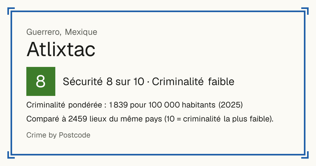 Atlixtac, Mexique: Sécurité 8 sur 10 (Criminalité faible). Criminalité pondérée : 1 839 pour 100 000 habitants (2025).
