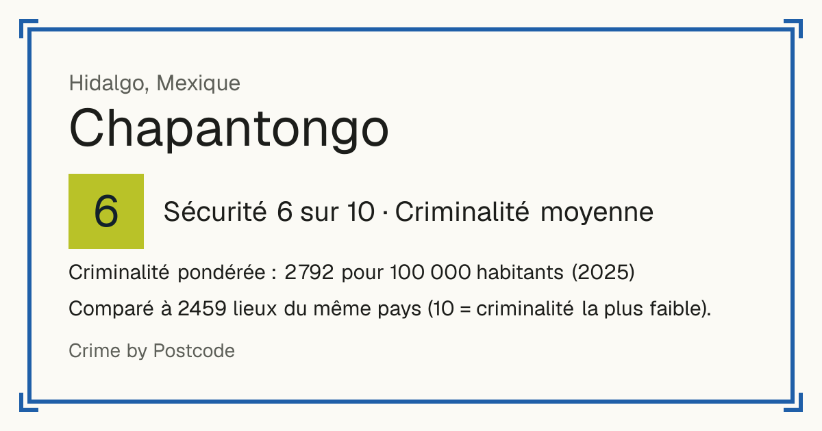 Chapantongo, Mexique: Sécurité 6 sur 10 (Criminalité moyenne). Criminalité pondérée : 2 792 pour 100 000 habitants (2025).