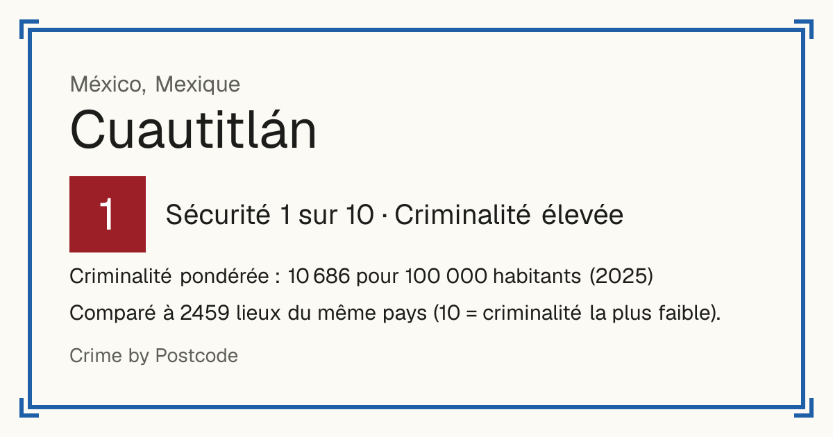 Cuautitlán, Mexique: Sécurité 1 sur 10 (Criminalité élevée). Criminalité pondérée : 10 686 pour 100 000 habitants (2025).
