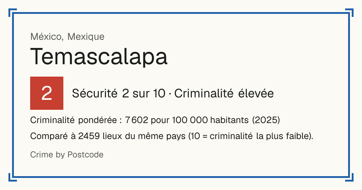 Temascalapa, Mexique: Sécurité 2 sur 10 (Criminalité élevée). Criminalité pondérée : 7 602 pour 100 000 habitants (2025).