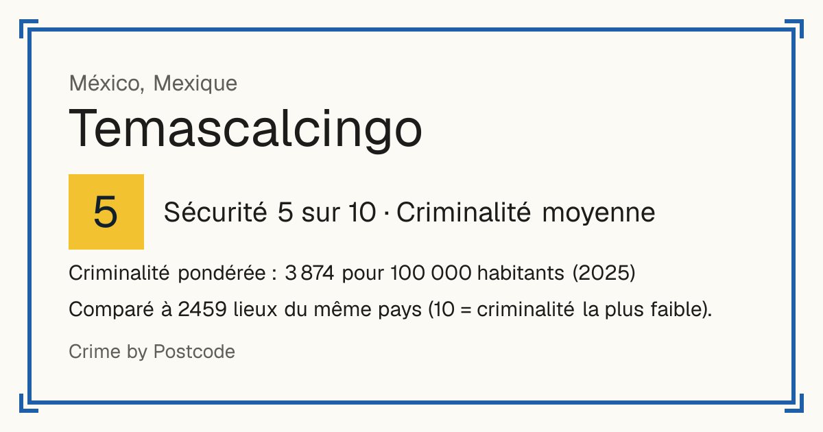 Temascalcingo, Mexique: Sécurité 5 sur 10 (Criminalité moyenne). Criminalité pondérée : 3 874 pour 100 000 habitants (2025).