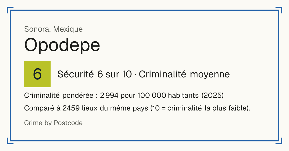 Opodepe, Mexique: Sécurité 6 sur 10 (Criminalité moyenne). Criminalité pondérée : 2 994 pour 100 000 habitants (2025).