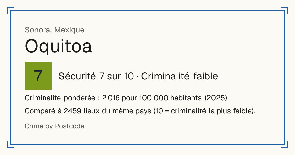 Oquitoa, Mexique: Sécurité 7 sur 10 (Criminalité faible). Criminalité pondérée : 2 016 pour 100 000 habitants (2025).