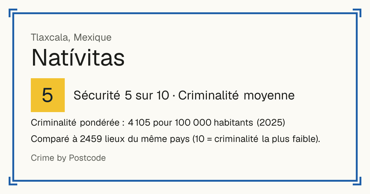 Natívitas, Mexique: Sécurité 5 sur 10 (Criminalité moyenne). Criminalité pondérée : 4 105 pour 100 000 habitants (2025).