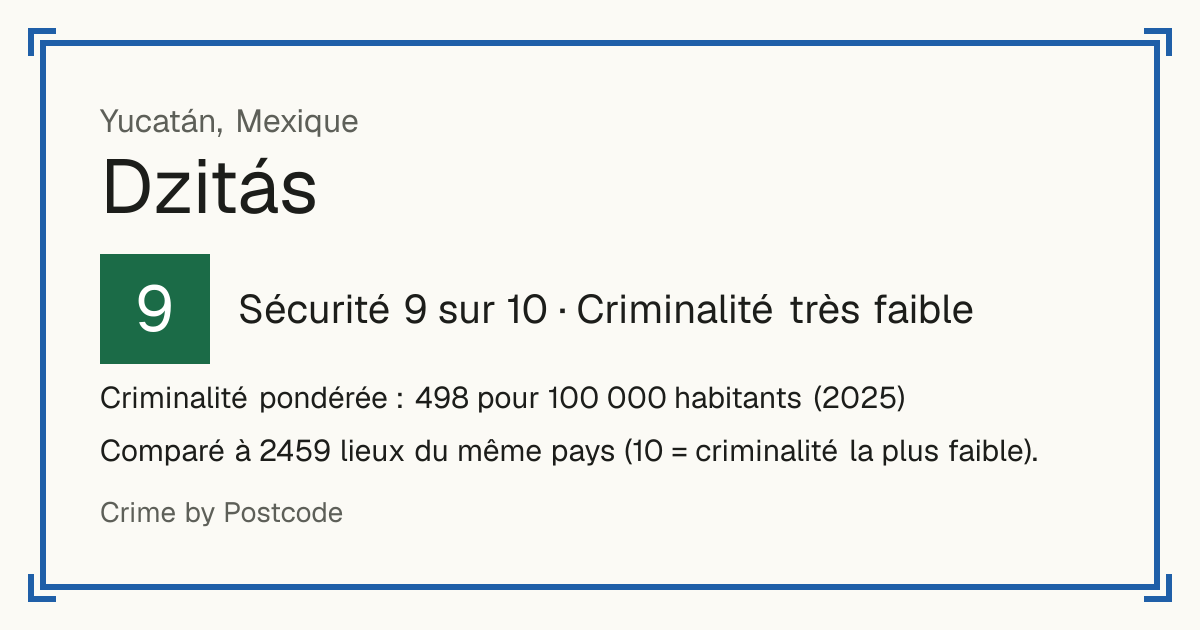 Dzitás, Mexique: Sécurité 9 sur 10 (Criminalité très faible). Criminalité pondérée : 498 pour 100 000 habitants (2025).