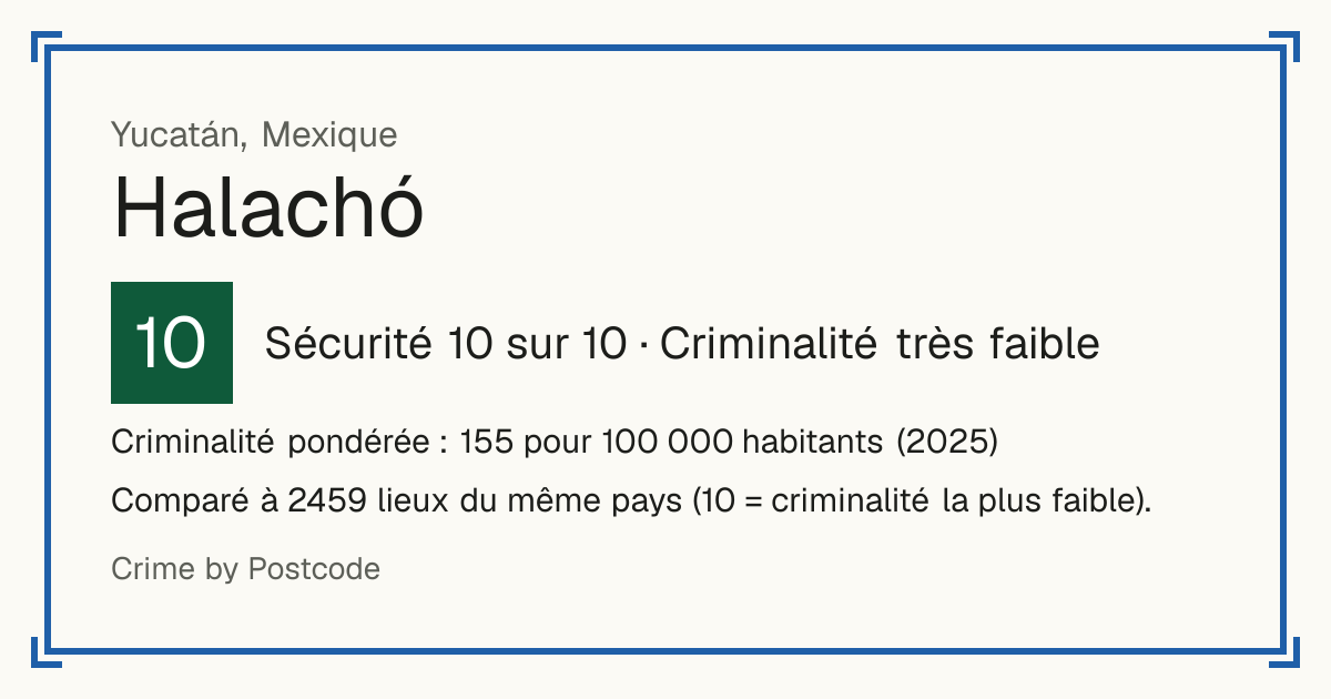 Halachó, Mexique: Sécurité 10 sur 10 (Criminalité très faible). Criminalité pondérée : 155 pour 100 000 habitants (2025).