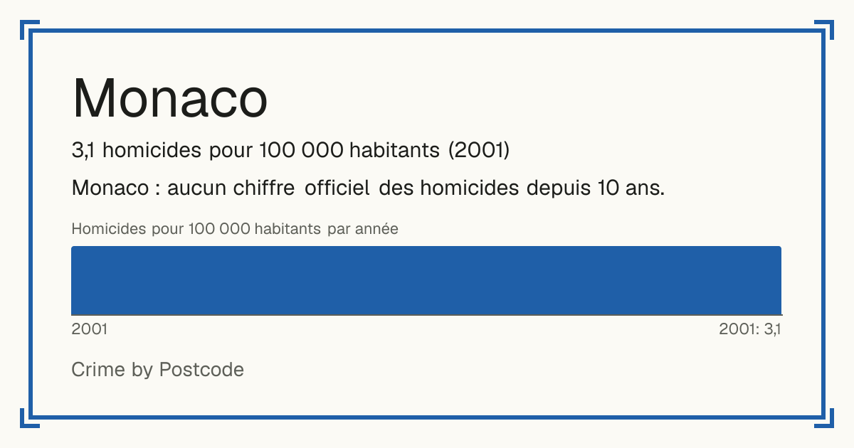 Monaco: 3,1 homicides pour 100 000 habitants (2001).