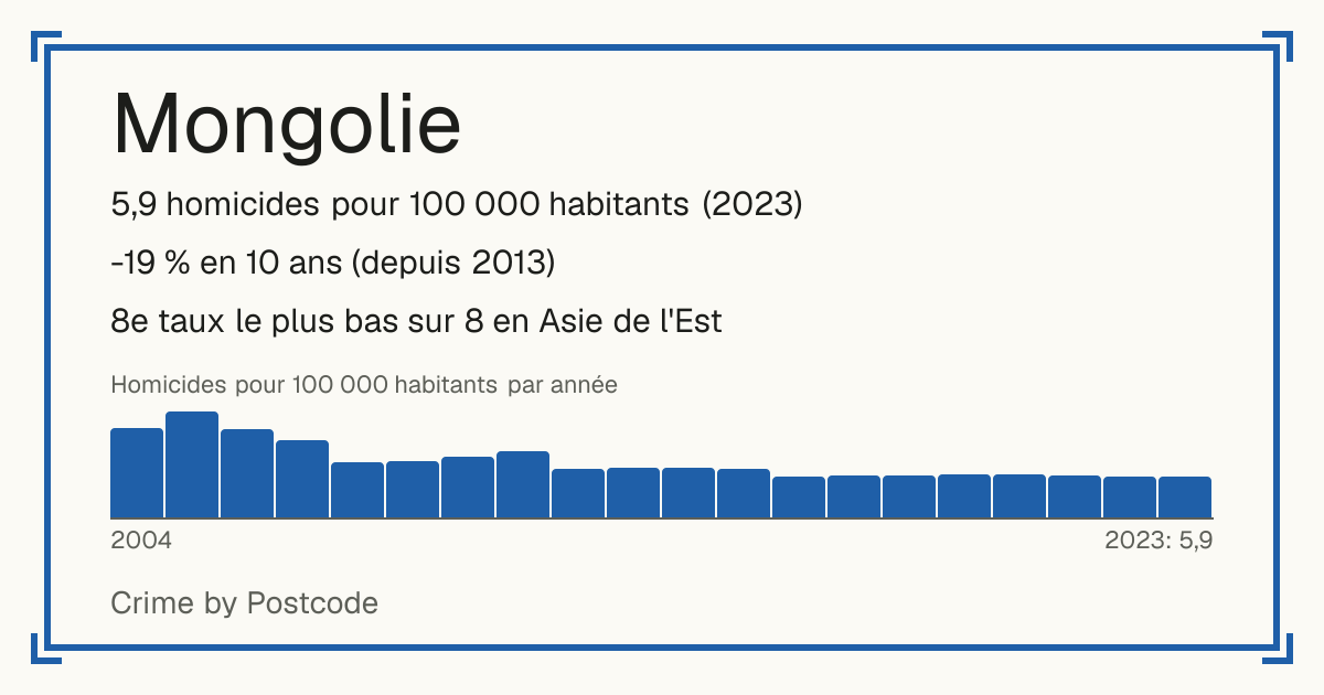 Mongolie: 5,9 homicides pour 100 000 habitants (2023). -19 % en 10 ans (depuis 2013). 8e taux le plus bas sur 8 en Asie de l'Est.