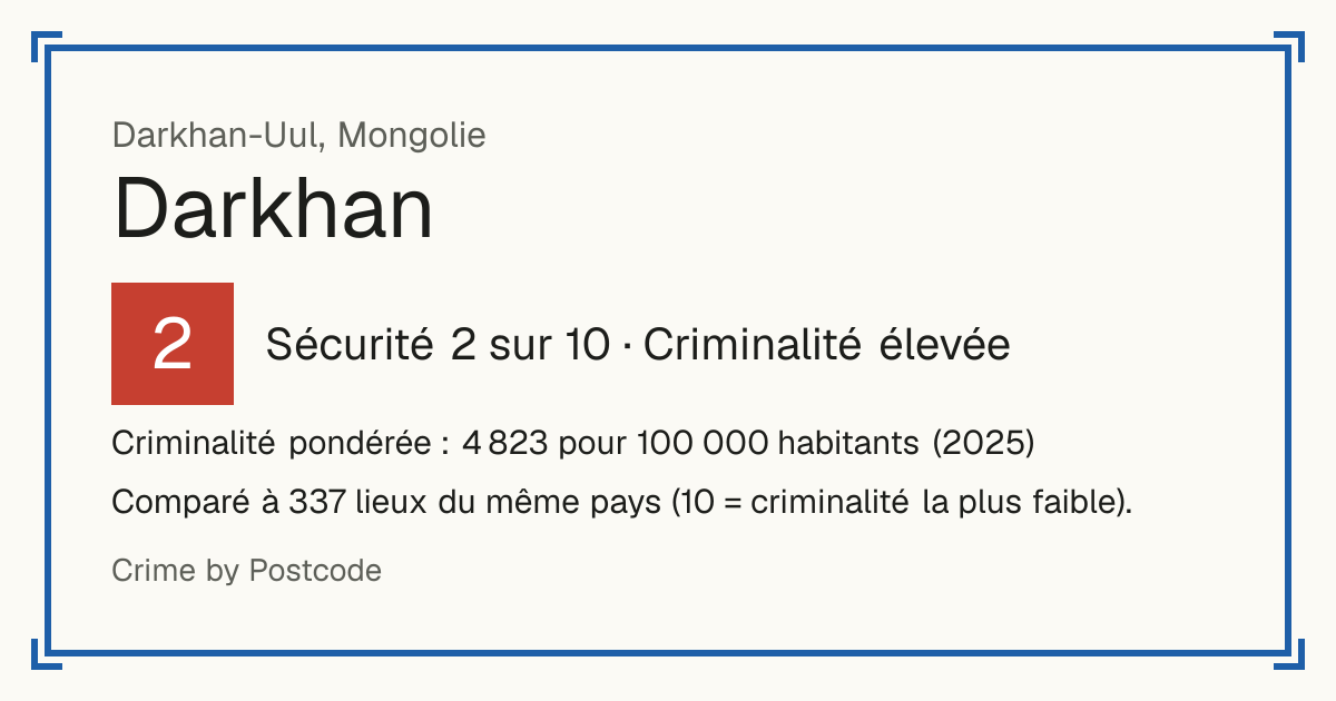 Darkhan, Darkhan-Uul, Mongolie: Sécurité 2 sur 10 (Criminalité élevée). Criminalité pondérée : 4 823 pour 100 000 habitants (2025).