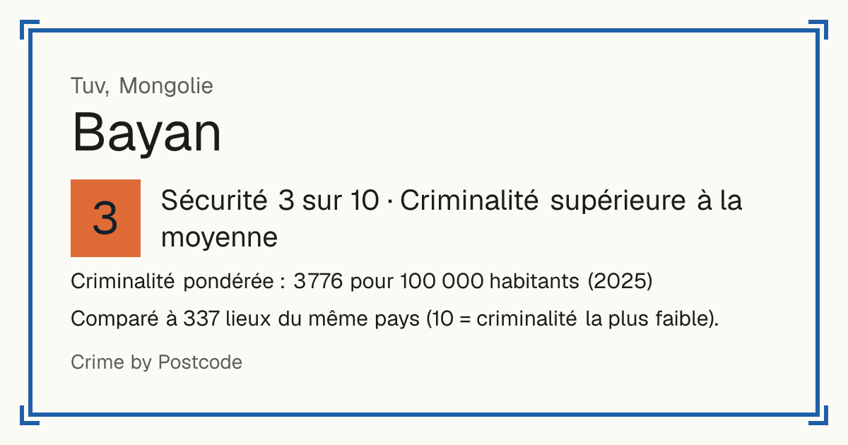 Bayan, Mongolie: Sécurité 3 sur 10 (Criminalité supérieure à la moyenne). Criminalité pondérée : 3 776 pour 100 000 habitants (2025).