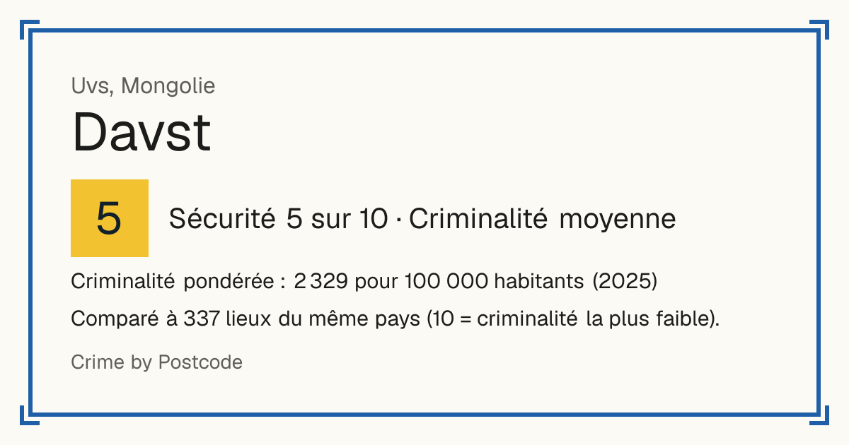 Davst, Mongolie: Sécurité 5 sur 10 (Criminalité moyenne). Criminalité pondérée : 2 329 pour 100 000 habitants (2025).