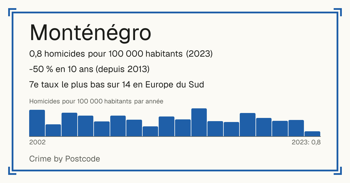 Monténégro: 0,8 homicides pour 100 000 habitants (2023). -50 % en 10 ans (depuis 2013). 7e taux le plus bas sur 14 en Europe du Sud.