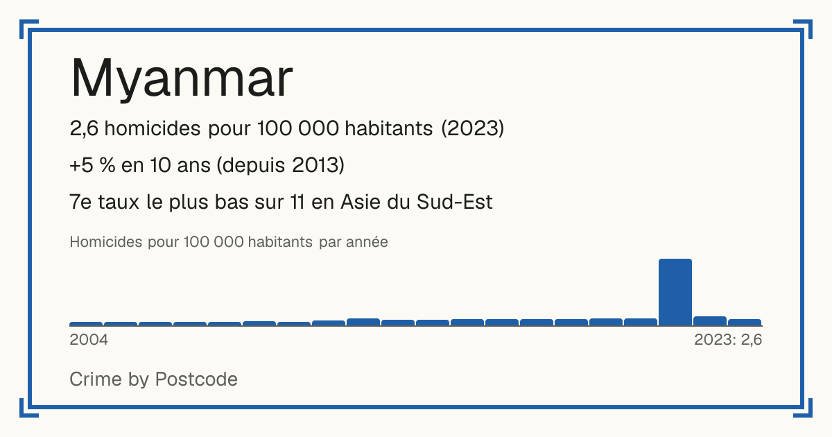 Myanmar: 2,6 homicides pour 100 000 habitants (2023). +5 % en 10 ans (depuis 2013). 7e taux le plus bas sur 11 en Asie du Sud-Est.