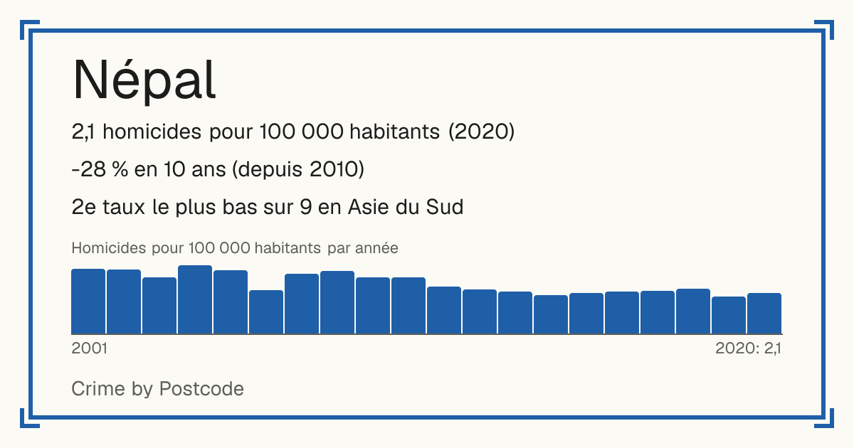 Népal: 2,1 homicides pour 100 000 habitants (2020). -28 % en 10 ans (depuis 2010). 2e taux le plus bas sur 9 en Asie du Sud.