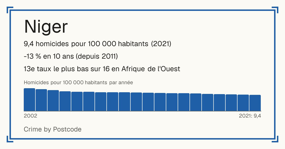 Niger: 9,4 homicides pour 100 000 habitants (2021). -13 % en 10 ans (depuis 2011). 13e taux le plus bas sur 16 en Afrique de l'Ouest.