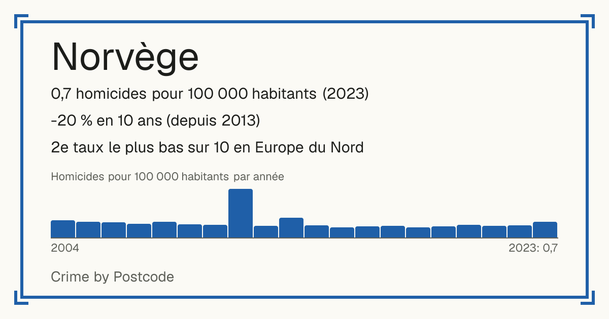 Norvège: 0,7 homicides pour 100 000 habitants (2023). -20 % en 10 ans (depuis 2013). 2e taux le plus bas sur 10 en Europe du Nord.
