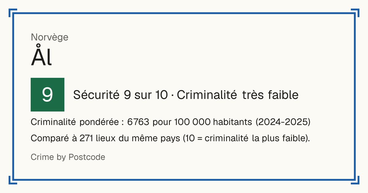 Ål, Norvège: Sécurité 9 sur 10 (Criminalité très faible). Criminalité pondérée : 6 763 pour 100 000 habitants (2024-2025).