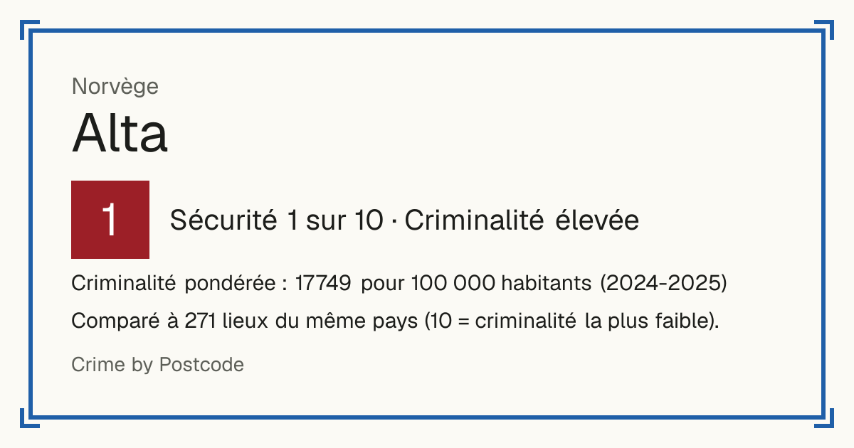 Alta, Norvège: Sécurité 1 sur 10 (Criminalité élevée). Criminalité pondérée : 17 749 pour 100 000 habitants (2024-2025).