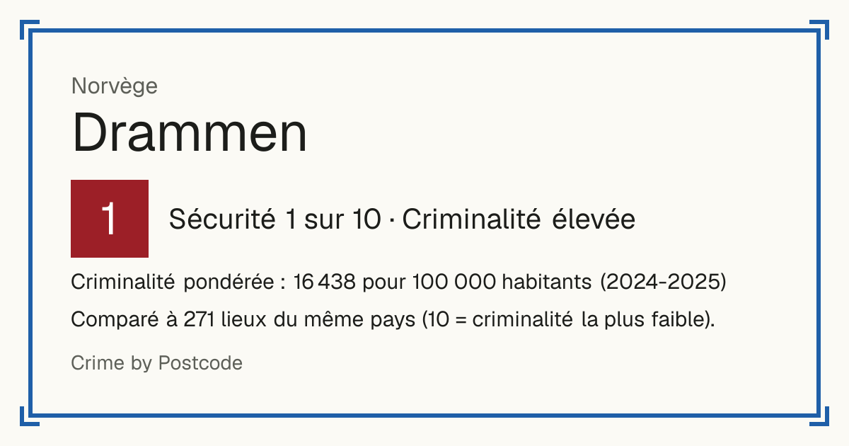 Drammen, Norvège: Sécurité 1 sur 10 (Criminalité élevée). Criminalité pondérée : 16 438 pour 100 000 habitants (2024-2025).