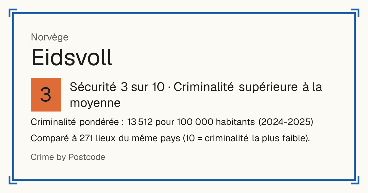 Eidsvoll, Norvège: Sécurité 3 sur 10 (Criminalité supérieure à la moyenne). Criminalité pondérée : 13 512 pour 100 000 habitants (2024-2025).
