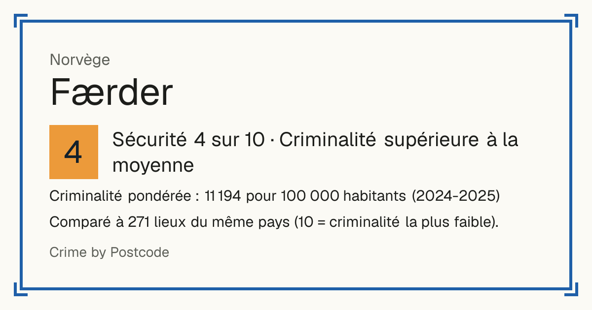 Færder, Norvège: Sécurité 4 sur 10 (Criminalité supérieure à la moyenne). Criminalité pondérée : 11 194 pour 100 000 habitants (2024-2025).