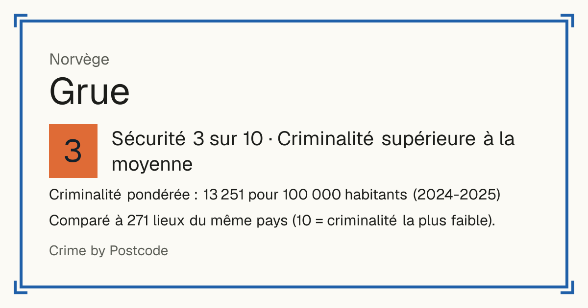 Grue, Norvège: Sécurité 3 sur 10 (Criminalité supérieure à la moyenne). Criminalité pondérée : 13 251 pour 100 000 habitants (2024-2025).