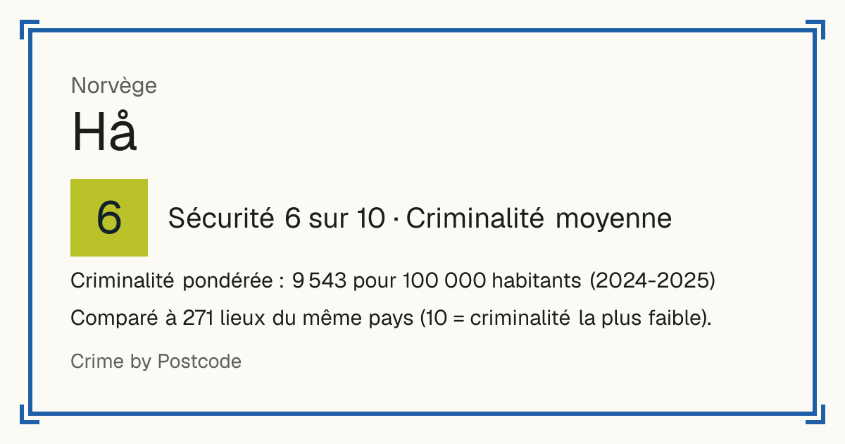 Hå, Norvège: Sécurité 6 sur 10 (Criminalité moyenne). Criminalité pondérée : 9 543 pour 100 000 habitants (2024-2025).