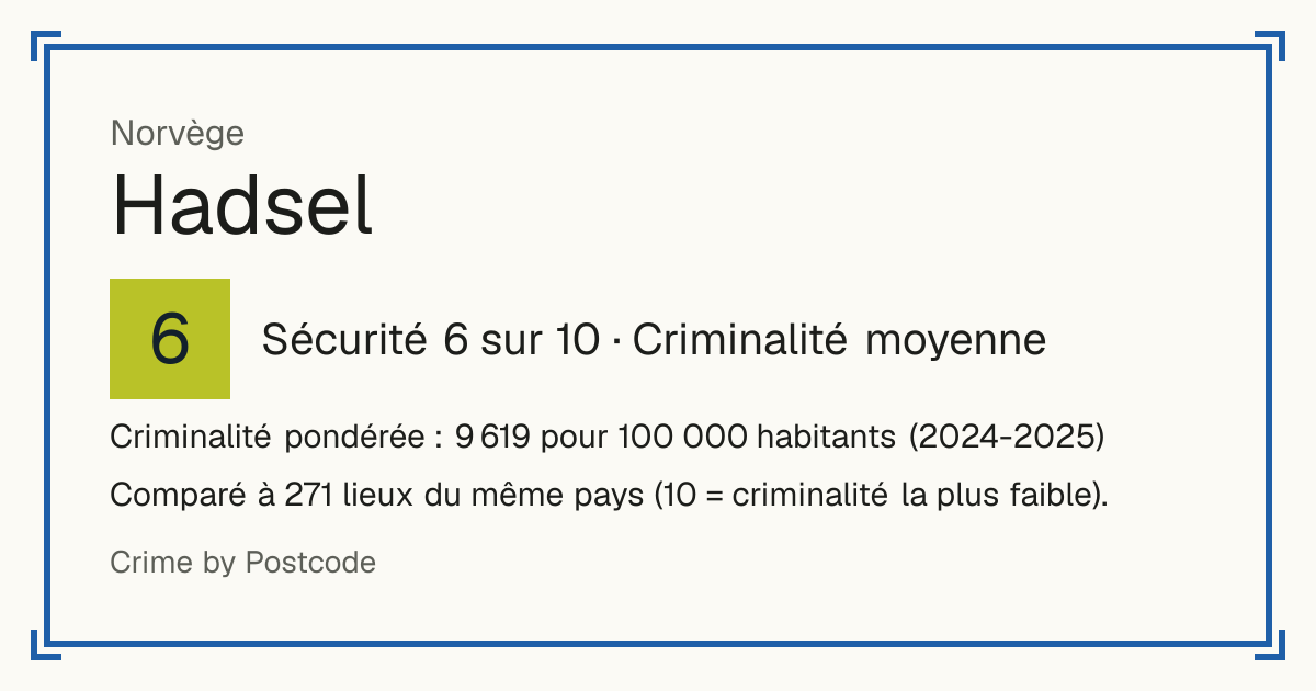 Hadsel, Norvège: Sécurité 6 sur 10 (Criminalité moyenne). Criminalité pondérée : 9 619 pour 100 000 habitants (2024-2025).