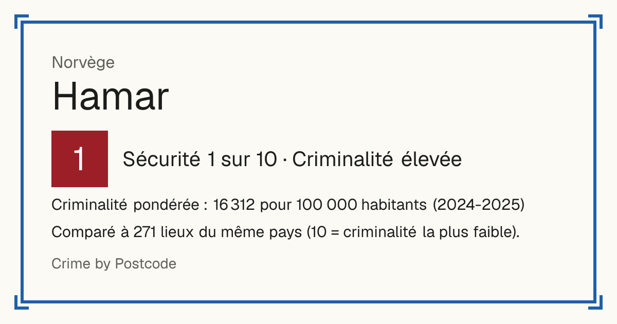 Hamar, Norvège: Sécurité 1 sur 10 (Criminalité élevée). Criminalité pondérée : 16 312 pour 100 000 habitants (2024-2025).
