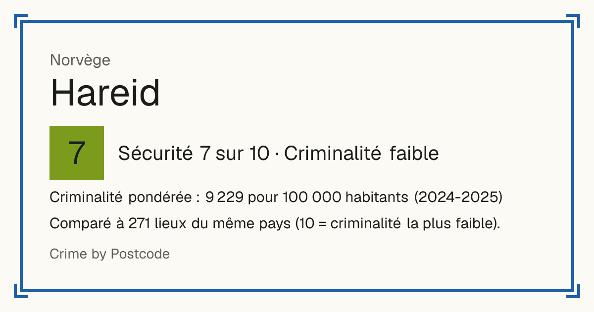 Hareid, Norvège: Sécurité 7 sur 10 (Criminalité faible). Criminalité pondérée : 9 229 pour 100 000 habitants (2024-2025).