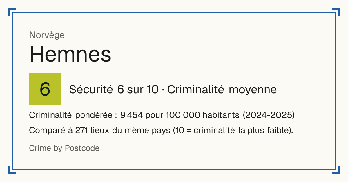 Hemnes, Norvège: Sécurité 6 sur 10 (Criminalité moyenne). Criminalité pondérée : 9 454 pour 100 000 habitants (2024-2025).