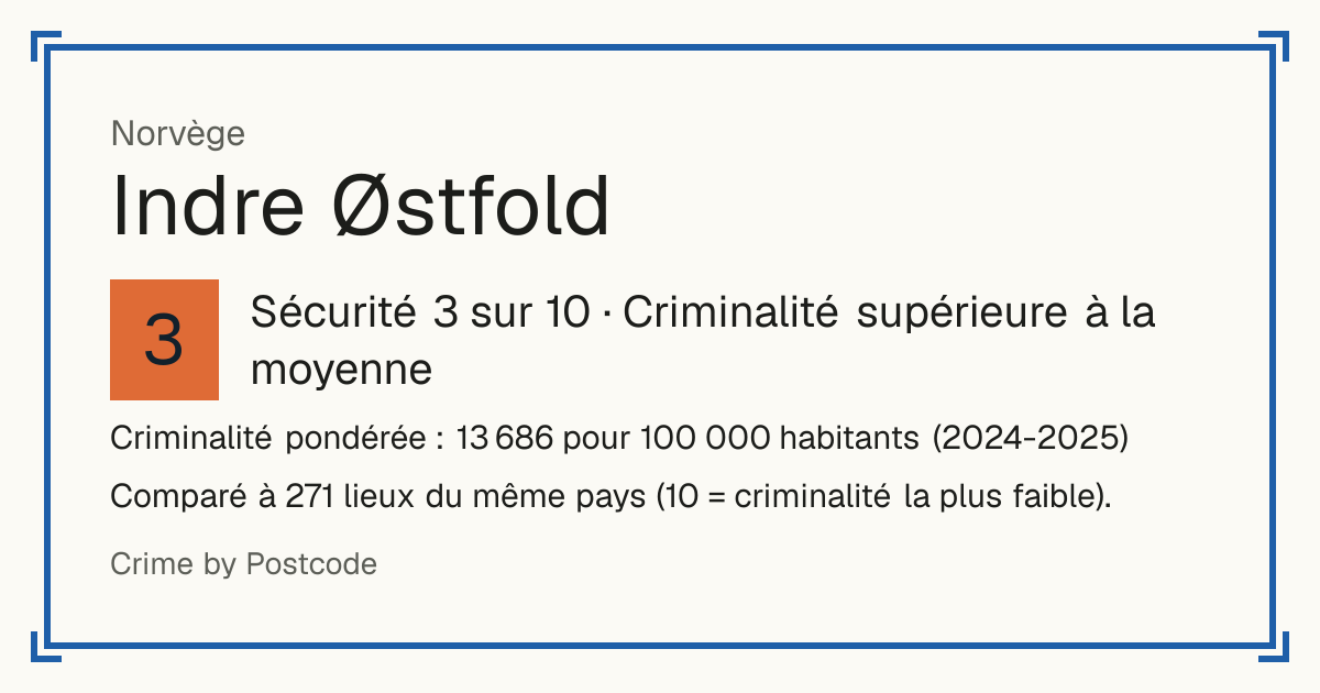 Indre Østfold, Norvège: Sécurité 3 sur 10 (Criminalité supérieure à la moyenne). Criminalité pondérée : 13 686 pour 100 000 habitants (2024-2025).