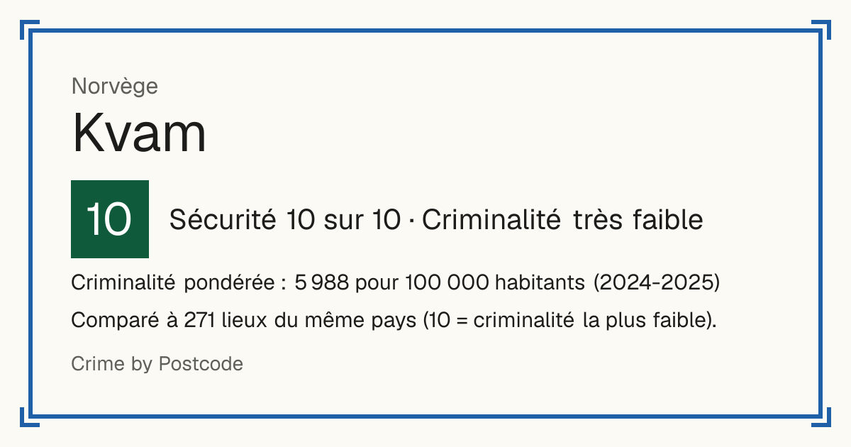 Kvam, Norvège: Sécurité 10 sur 10 (Criminalité très faible). Criminalité pondérée : 5 988 pour 100 000 habitants (2024-2025).