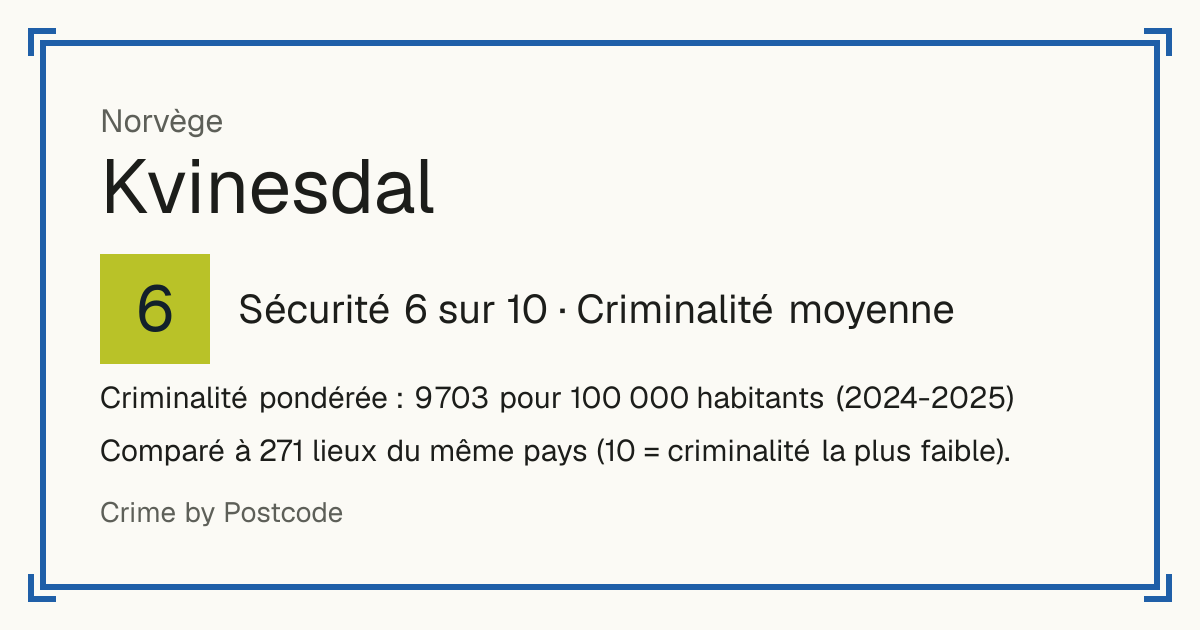 Kvinesdal, Norvège: Sécurité 6 sur 10 (Criminalité moyenne). Criminalité pondérée : 9 703 pour 100 000 habitants (2024-2025).