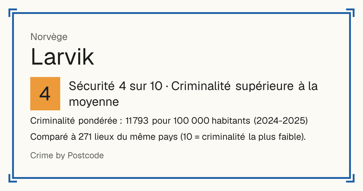 Larvik, Norvège: Sécurité 4 sur 10 (Criminalité supérieure à la moyenne). Criminalité pondérée : 11 793 pour 100 000 habitants (2024-2025).