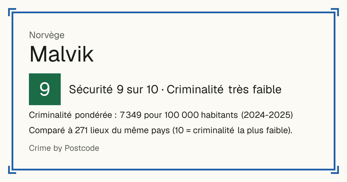 Malvik, Norvège: Sécurité 9 sur 10 (Criminalité très faible). Criminalité pondérée : 7 349 pour 100 000 habitants (2024-2025).