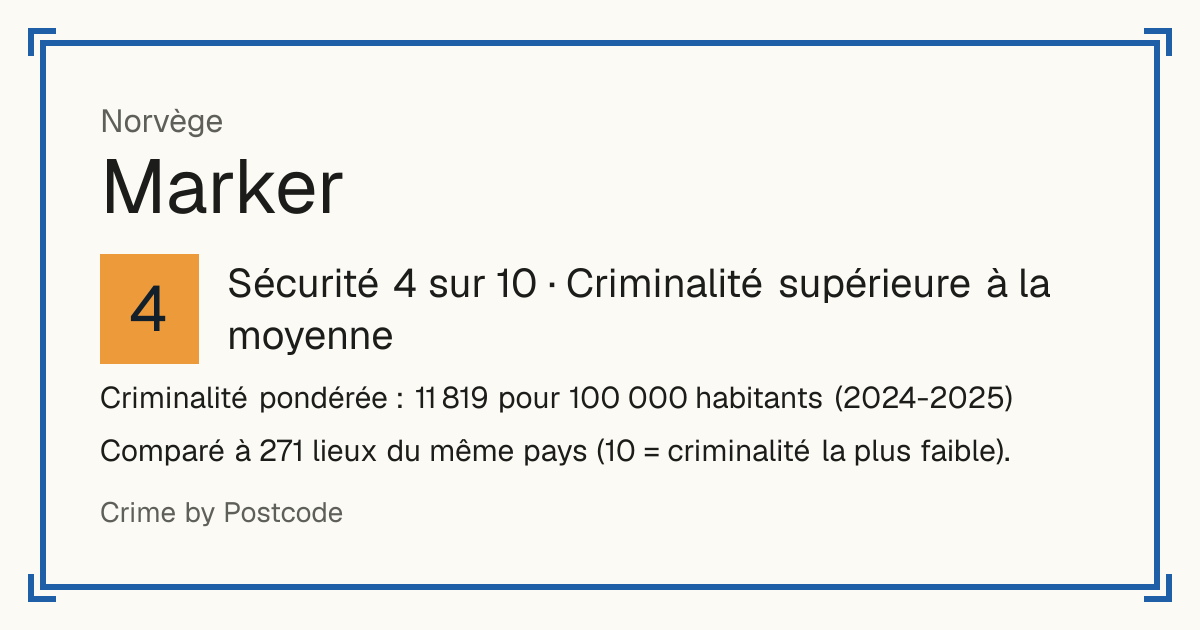 Marker, Norvège: Sécurité 4 sur 10 (Criminalité supérieure à la moyenne). Criminalité pondérée : 11 819 pour 100 000 habitants (2024-2025).