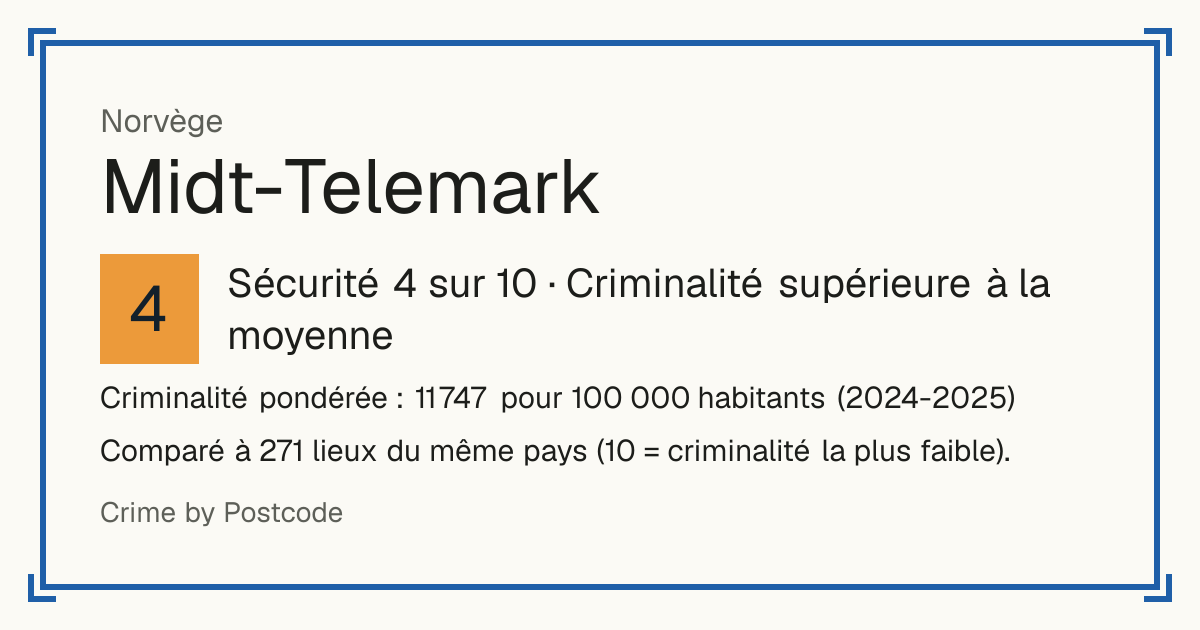 Midt-Telemark, Norvège: Sécurité 4 sur 10 (Criminalité supérieure à la moyenne). Criminalité pondérée : 11 747 pour 100 000 habitants (2024-2025).