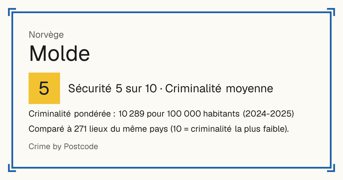 Molde, Norvège: Sécurité 5 sur 10 (Criminalité moyenne). Criminalité pondérée : 10 289 pour 100 000 habitants (2024-2025).