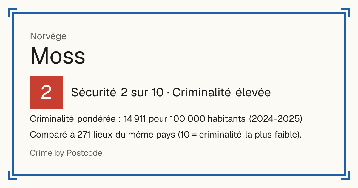 Moss, Norvège: Sécurité 2 sur 10 (Criminalité élevée). Criminalité pondérée : 14 911 pour 100 000 habitants (2024-2025).