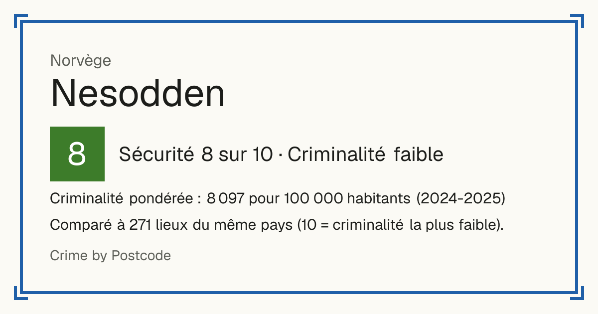 Nesodden, Norvège: Sécurité 8 sur 10 (Criminalité faible). Criminalité pondérée : 8 097 pour 100 000 habitants (2024-2025).