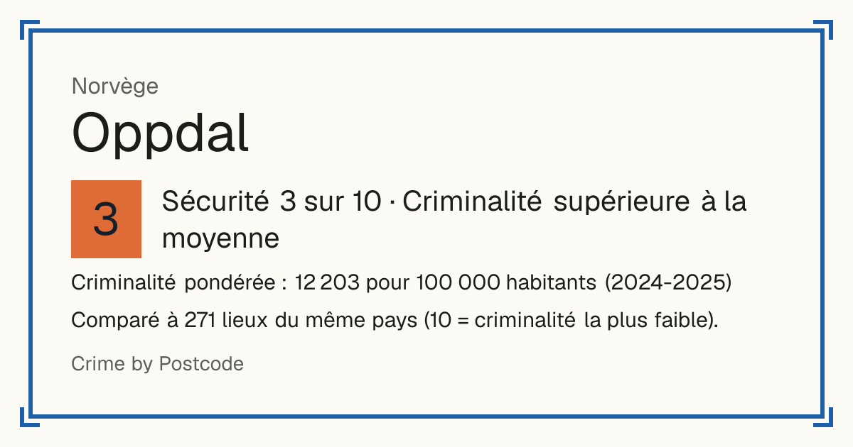 Oppdal, Norvège: Sécurité 3 sur 10 (Criminalité supérieure à la moyenne). Criminalité pondérée : 12 203 pour 100 000 habitants (2024-2025).