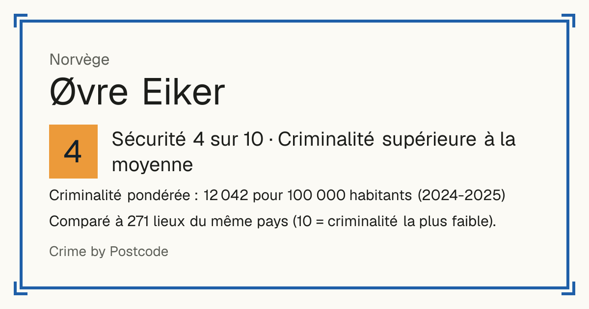 Øvre Eiker, Norvège: Sécurité 4 sur 10 (Criminalité supérieure à la moyenne). Criminalité pondérée : 12 042 pour 100 000 habitants (2024-2025).